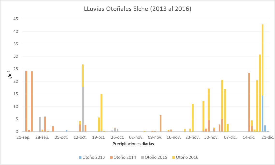 Gráfico de barras donde se muestran las lluvias diarias en otoño durante los años 2013,2014,2015,2016 en el municipio de Elche.