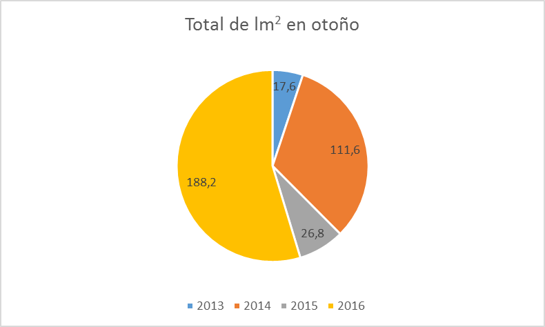 Gráfico circular donde se muestran las lluvias en otoño de los años 2013,2014,2015,2016 en el municipio de Elche.