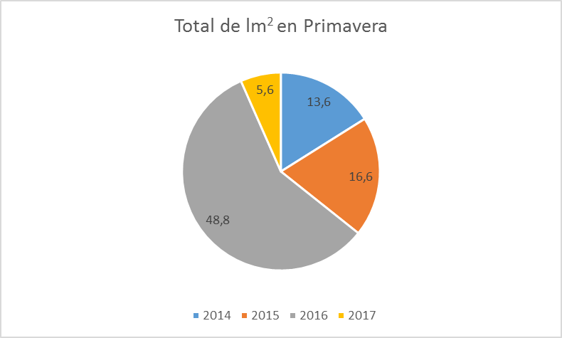Gráfico circular donde se muestran las lluvias en primavera de los años 2014,2015,2016,2017 en el municipio de Elche.