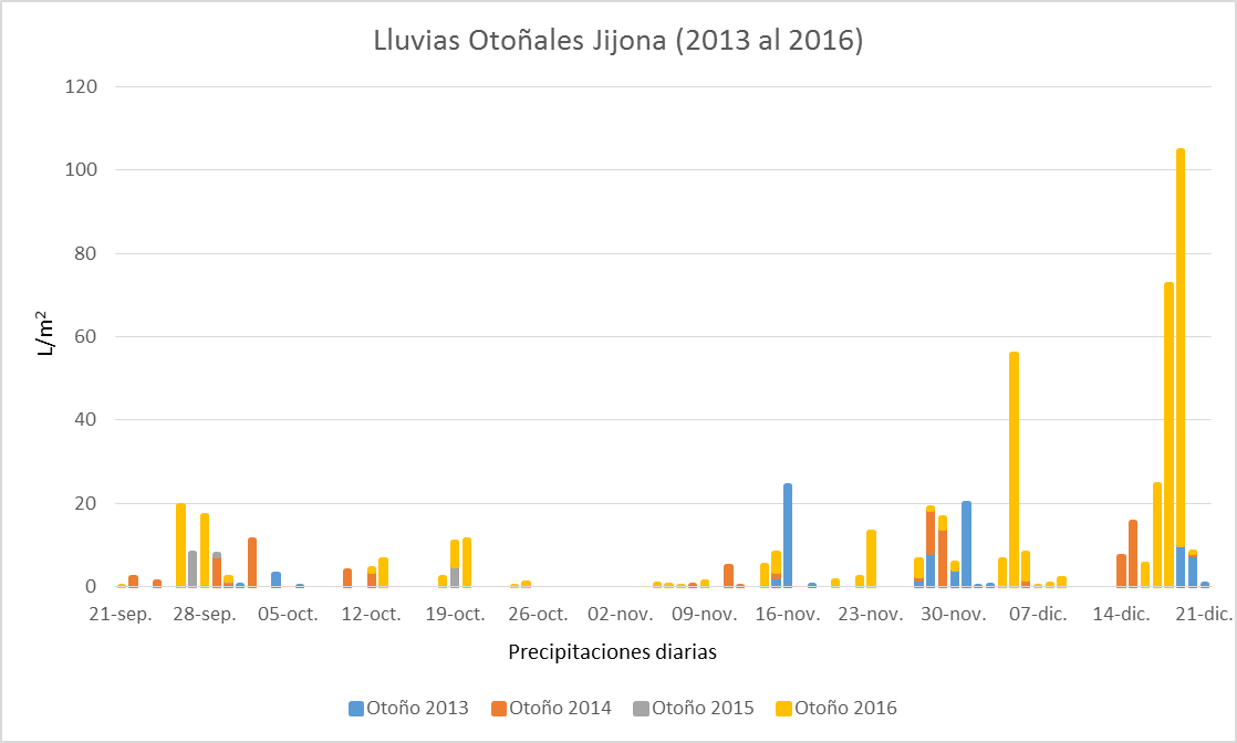 Gráfico de barras donde se muestran las lluvias diarias en otoño durante los años 2013,2014,2015,2016 en el municipio de Jijona.