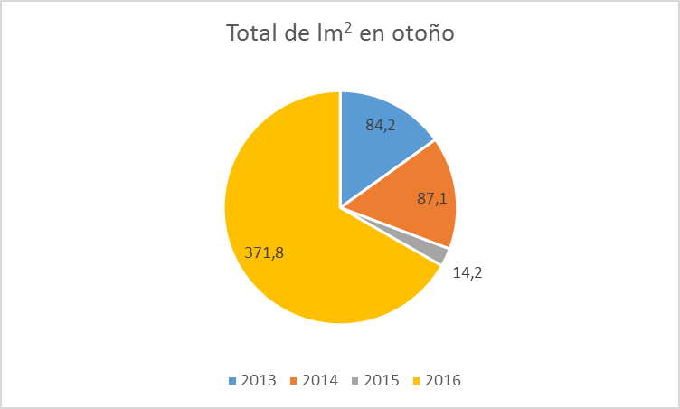 Gráfico circular donde se muestran las lluvias en otoño de los años 2013,2014,2015,2016 en el municipio de Jijona.