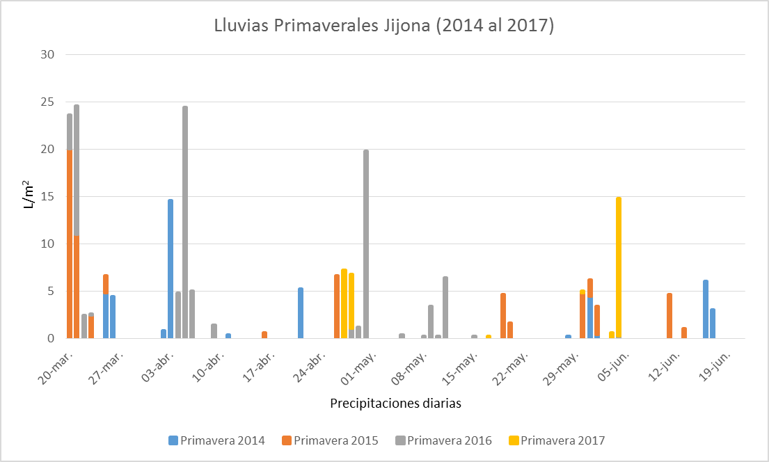 Gráfico de barras donde se muestran las lluvias diarias en primavera durante los años 2014,2015,2016,2017 en el municipio de Jijona.