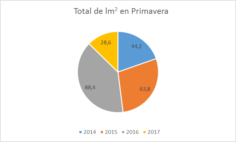 Gráfico circular donde se muestran las lluvias en primavera de los años 2014,2015,2016,2017 en el municipio de Jijona.