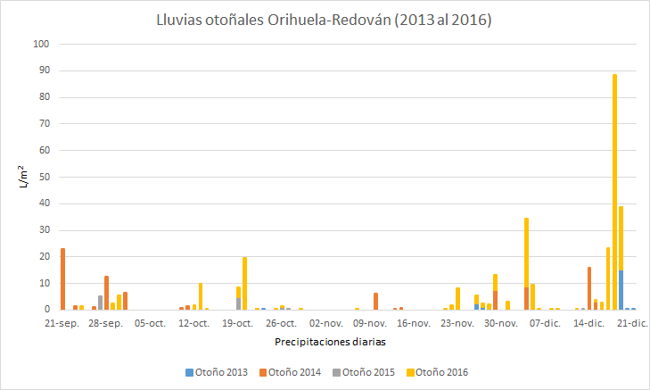 Gráfico de barras donde se muestran las lluvias diarias en otoño durante los años 2013,2014,2015,2016 en los municipios de Orihuela y Redován.