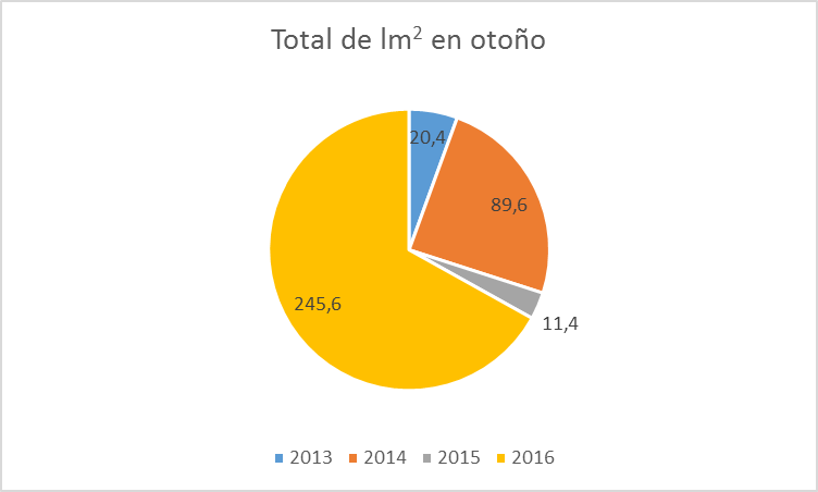 Gráfico circular donde se muestran las lluvias en otoño de los años 2013,2014,2015,2016 en los municipios de Orihuela y Redován.