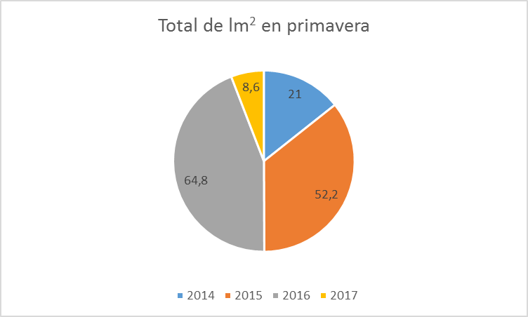 Gráfico circular donde se muestran las lluvias en primavera de los años 2014,2015,2016,2017 en los municipios de Orihuela y Redován.