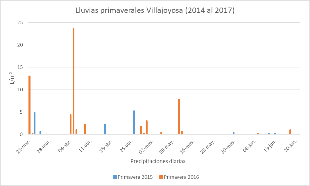 Gráfico de barras donde se muestran las lluvias diarias en primavera durante los años 2014,2015,2016,2017 en el municipio de Villajoyosa.