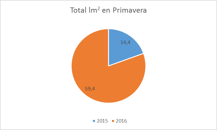 Gráfico circular donde se muestran las lluvias en primavera de los años 2014,2015,2016,2017 en el municipio de Villajoyosa.