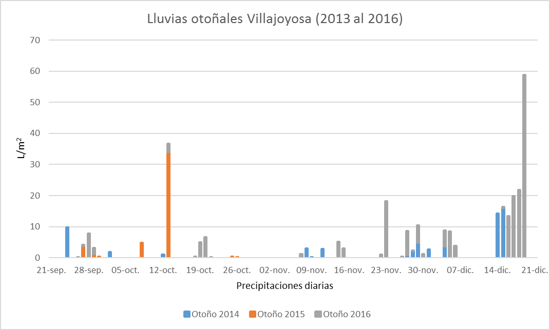Gráfico de barras donde se muestran las lluvias diarias en otoño durante los años 2013,2014,2015,2016 en el municipio de Villajoyosa.