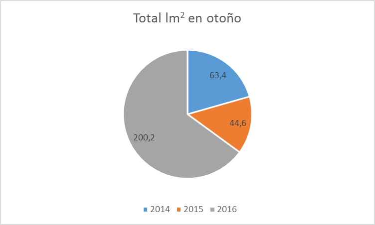 Gráfico circular donde se muestran las lluvias en otoño de los años 2013,2014,2015,2016 en el municipio de Villajoyosa.